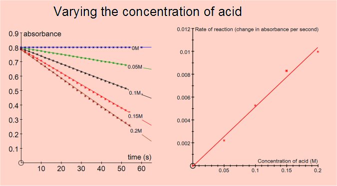 Vary acid concentration
