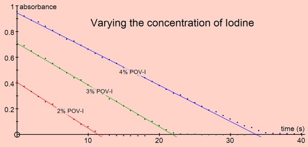 Vary iodine concentration