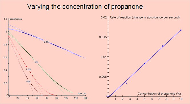 Vary propanone concentration