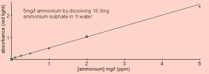 ammonium graph
