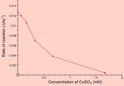 Effect of copper concentration