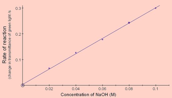 NaOH concentration