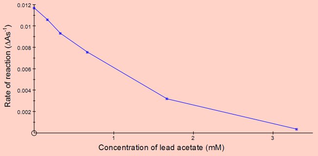 Inhibition by lead