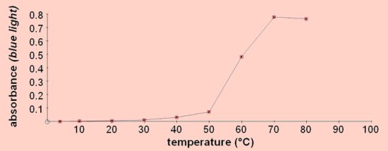 membrane temperature
