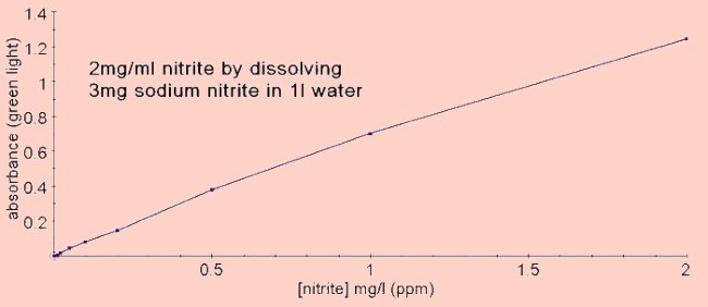 nitrite graph