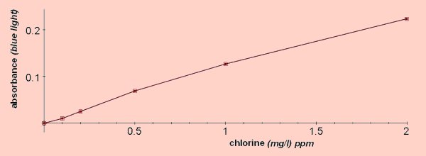totalchlorine graph