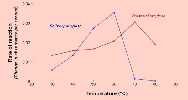 temperature